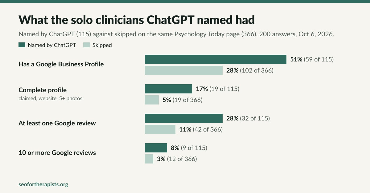 Bar chart: solo clinicians ChatGPT named had a Google Business Profile 51% of the time (59 of 115) against 28% (102 of 366) for those it skipped. Complete profile 17% against 5%, at least one Google review 28% against 11%, ten or more reviews 8% against 3%.